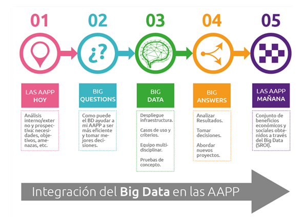 La Administración Pública es uno de los sectores que más invierte en infraestructuras de almacenamiento de datos a nivel mundial, y la cifra de negocio sigue creciendo anualmente.
Las tecnologías de Big Data y la Inteligencia Artificial son las herramientas que permiten procesar y extraer valor de estos datos, que se traducirán en posibles aplicaciones de Salud, Turismo o Movilidad sostenible.