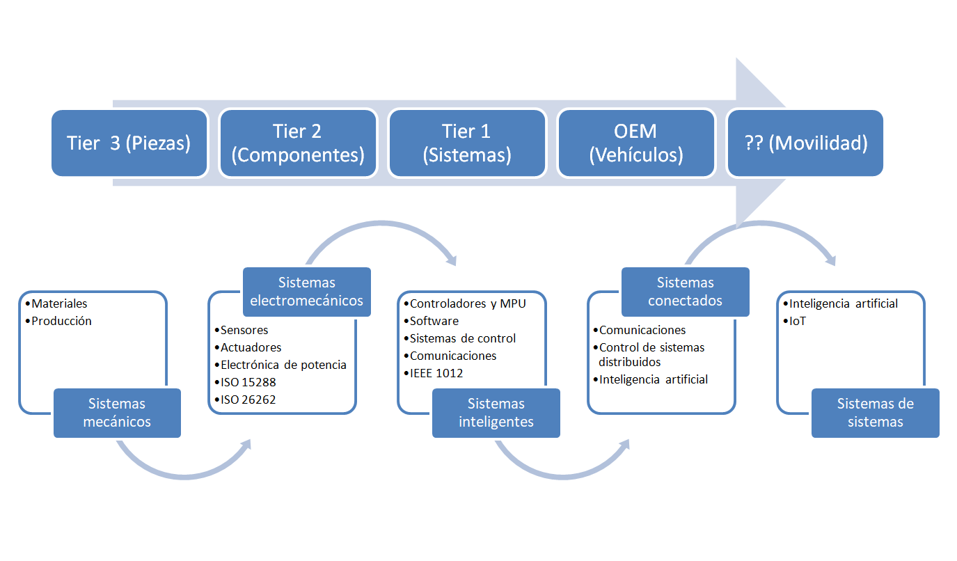 Gráfico con el grado y evolución de la inteligencia de los componentes del automóvil