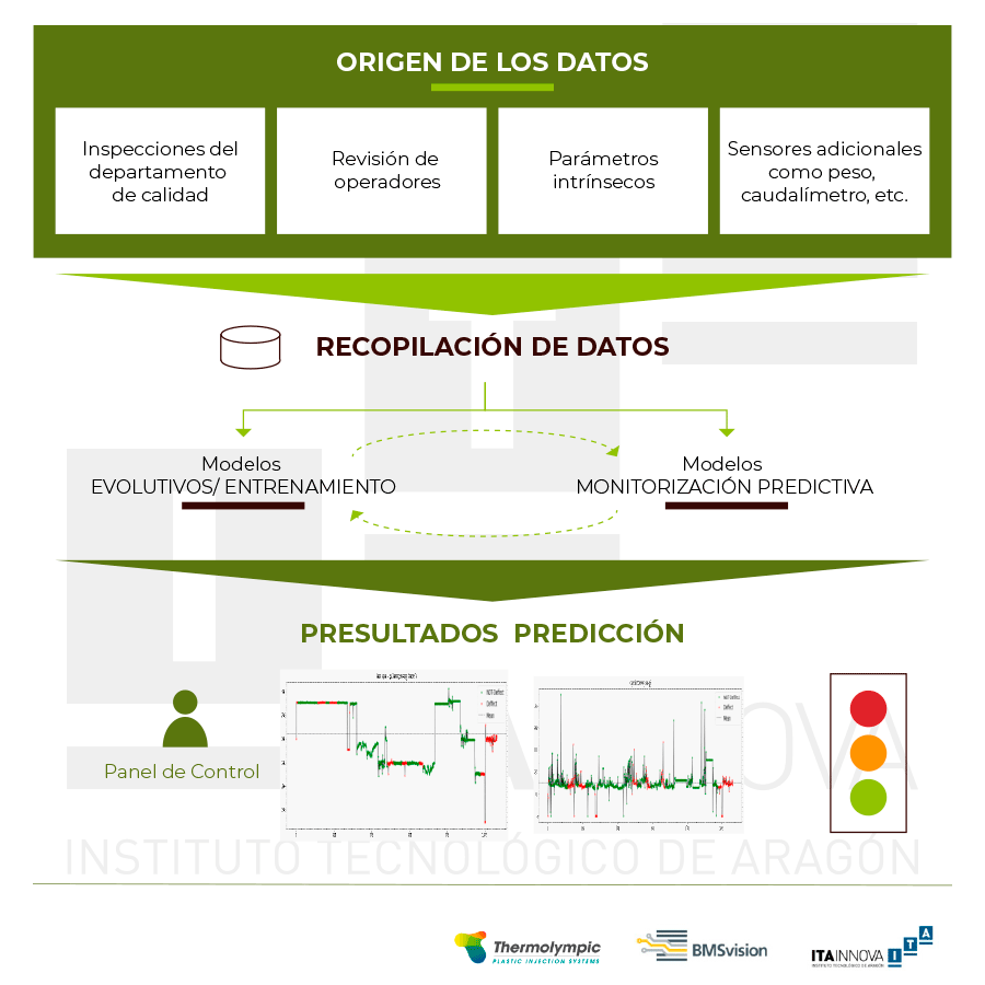 Proceso de implantación del mantenimiento predictivo