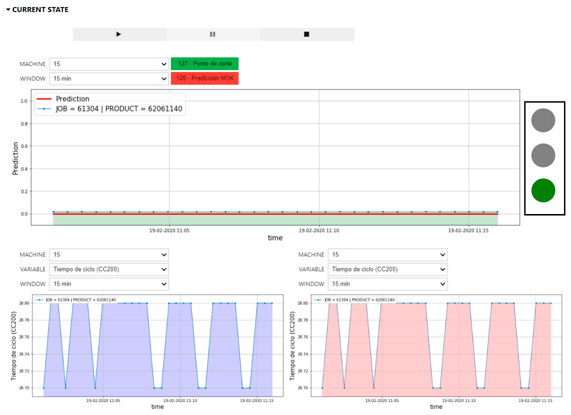 Captura de pantalla de un panel de control para el mantenimiento predictivo en el que se muestran gráficas temporales y un semáforo que alerta del estado de la actividad.