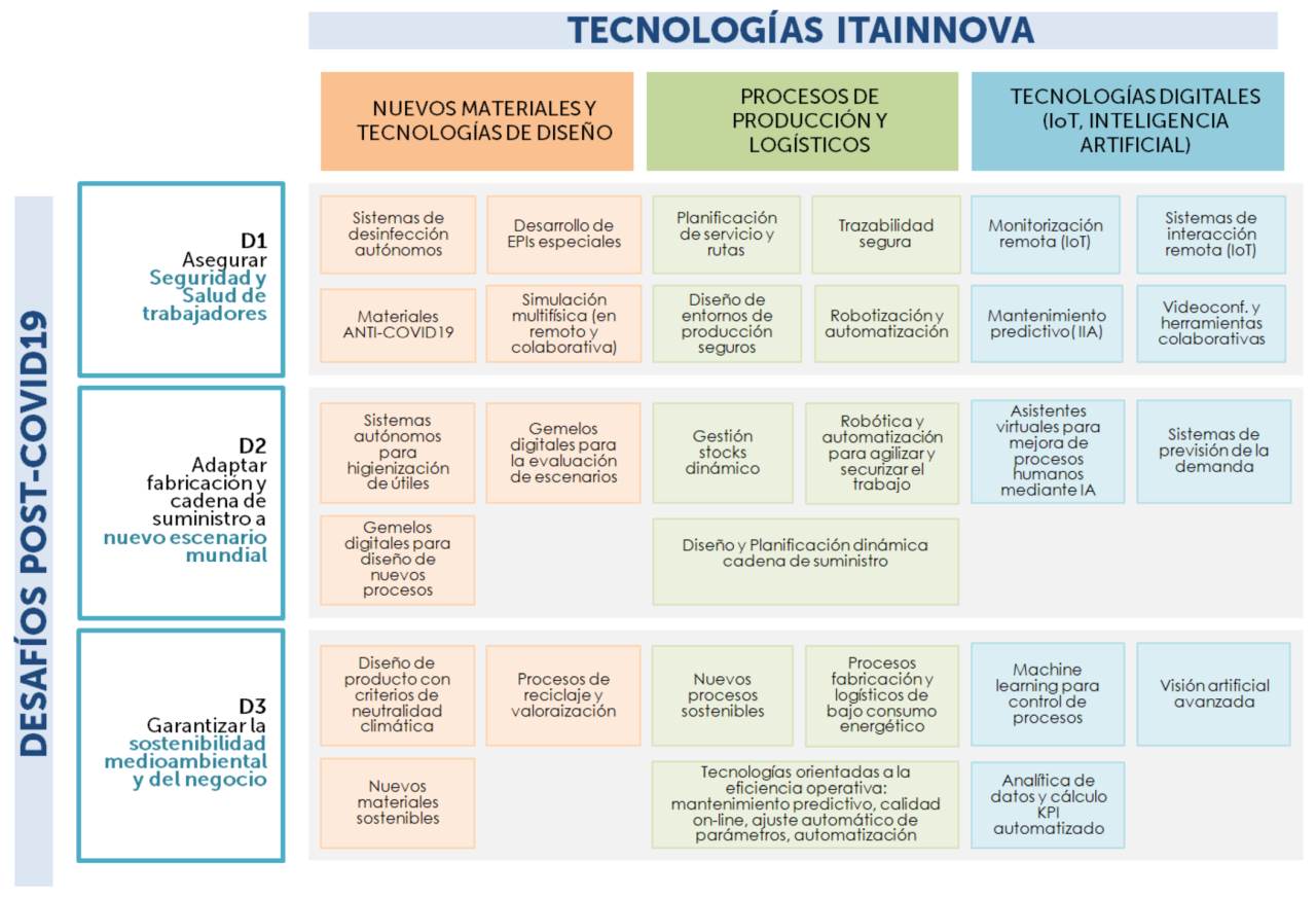 Soluciones tecnológicas de ITAINNOVA para ayudar a las empresas a afrontar la crisis provocada por el coronavirus
