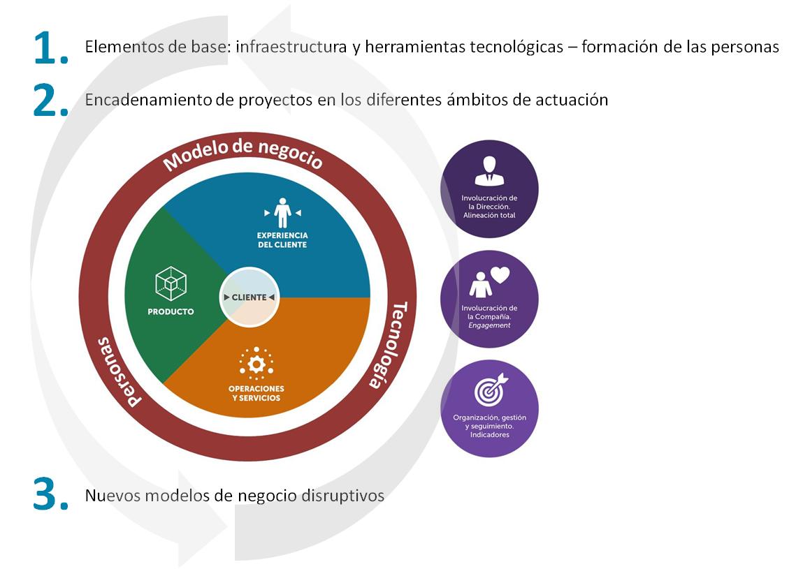 Esquema del acompañamiento de ITAINNOVA a las pymes a la Industria 4.0