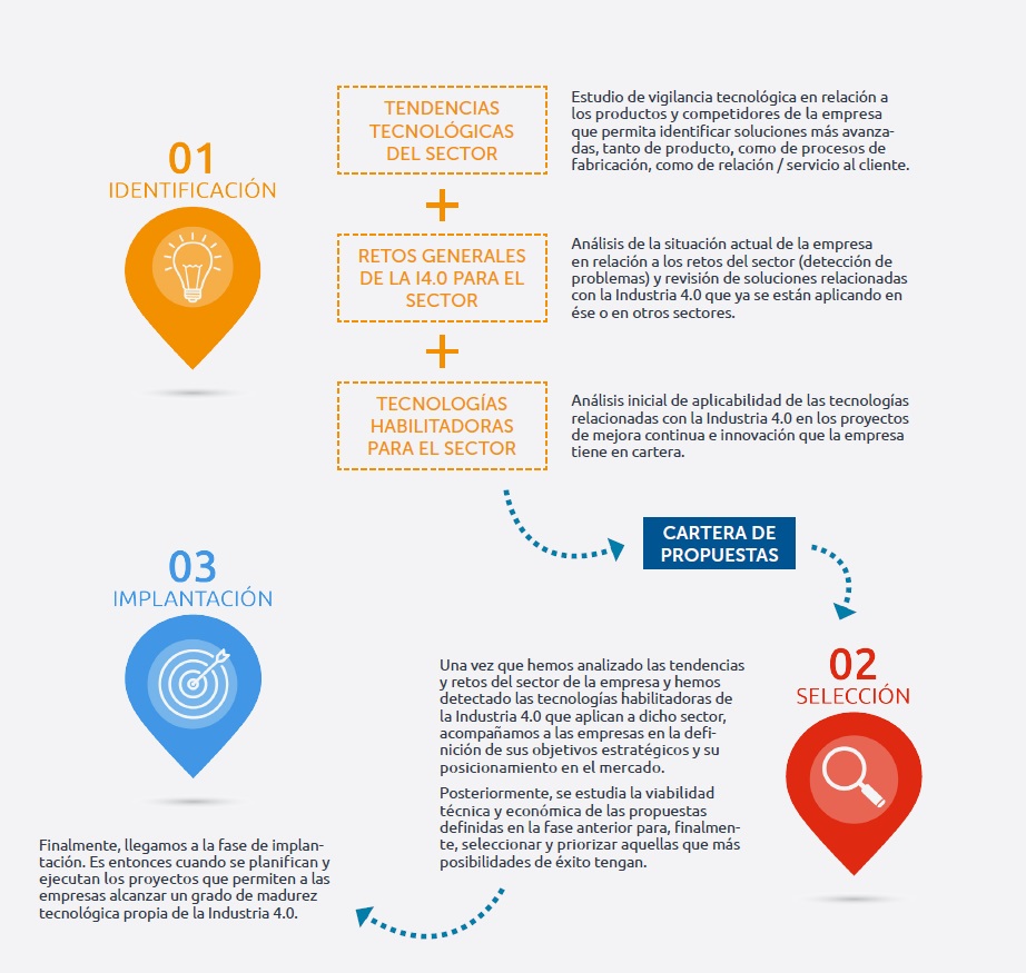 Fases del acompañamiento de ITAINNOVA las pymes a la Industria 4.0