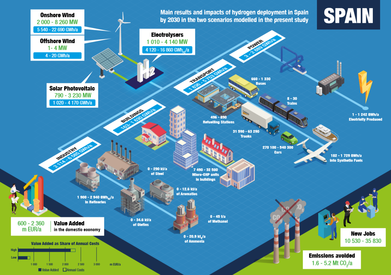 Infografía que muestra el impacto que tendrá el despliegue del hidrógeno en España en 2030