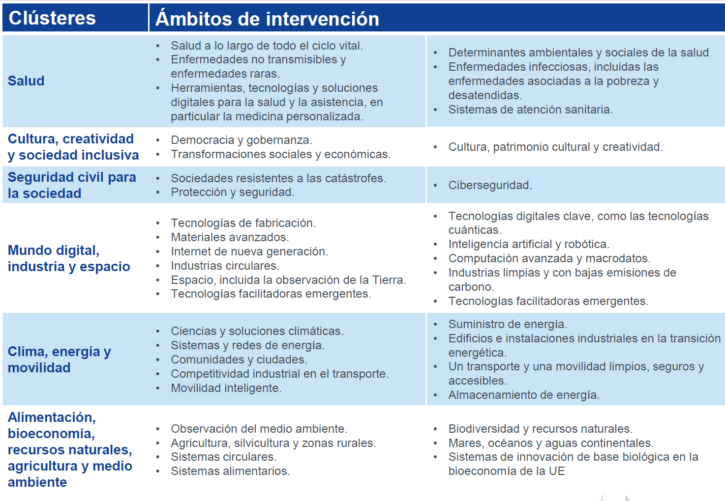 Clústeres y ámbitos del programa Horizonte Europa