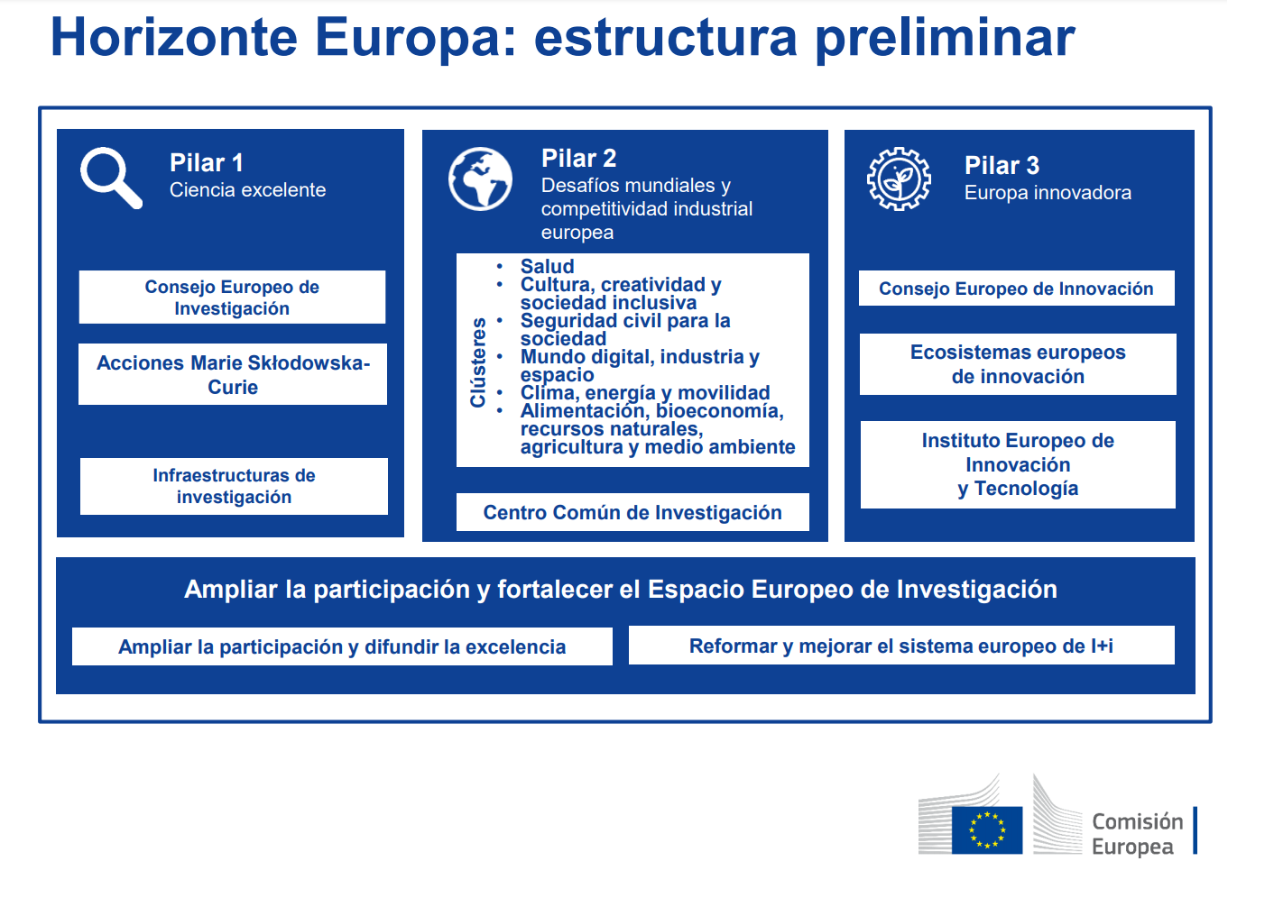 Estructura preliminar del programa Horizonte Europa