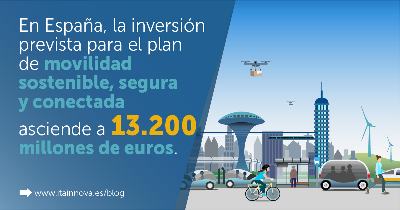 En España, la inversión prevista para el plan de movilidad sostenible, segura y conectada asciende a 13.200 millones de euros.