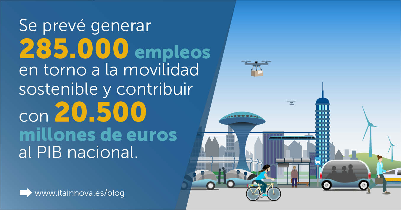 Se prevé generar 285.000 empleos 
en torno a la movilidad sostenible y contribuir con 20.500 millones de euros al PIB nacional.