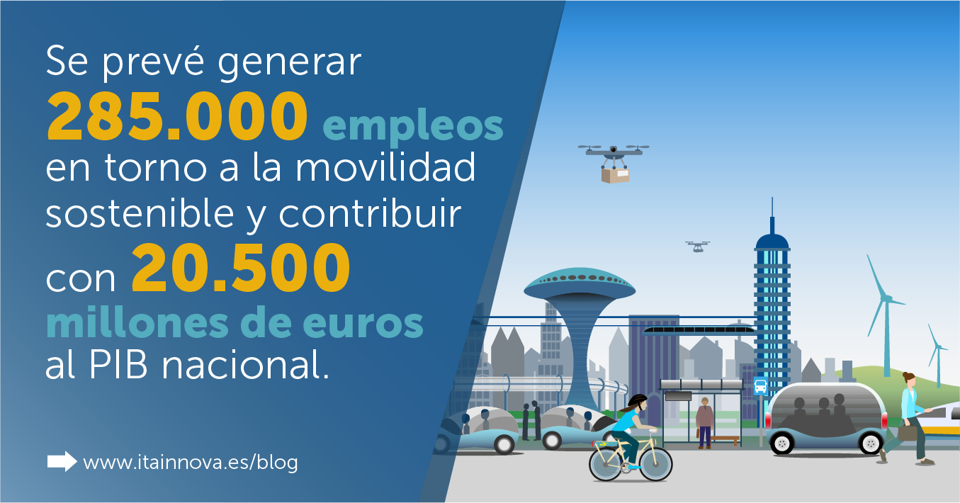 Se prevé generar 285.000 empleos
en torno a la movilidad sostenible y contribuir con 20.500 millones de euros al PIB nacional.
