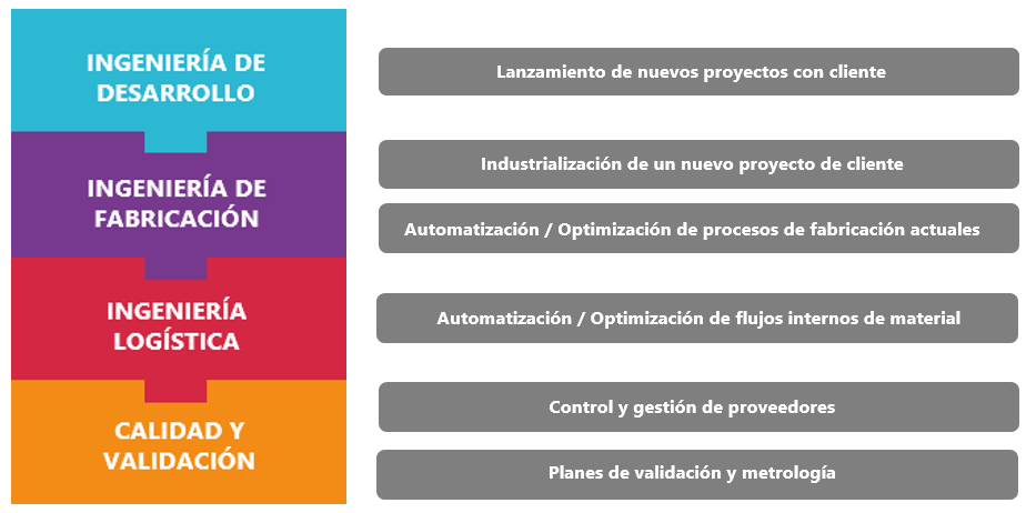 Departamentos y tareas que solemos liderar en nuestros clientes in situ