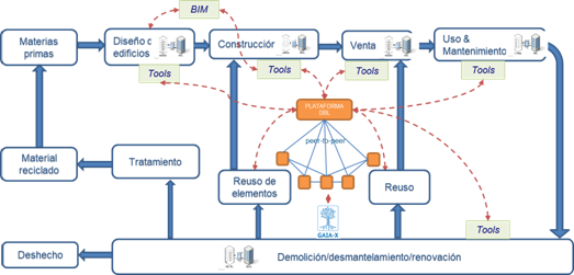 Ciclo de vida de un edificio o infraestructura