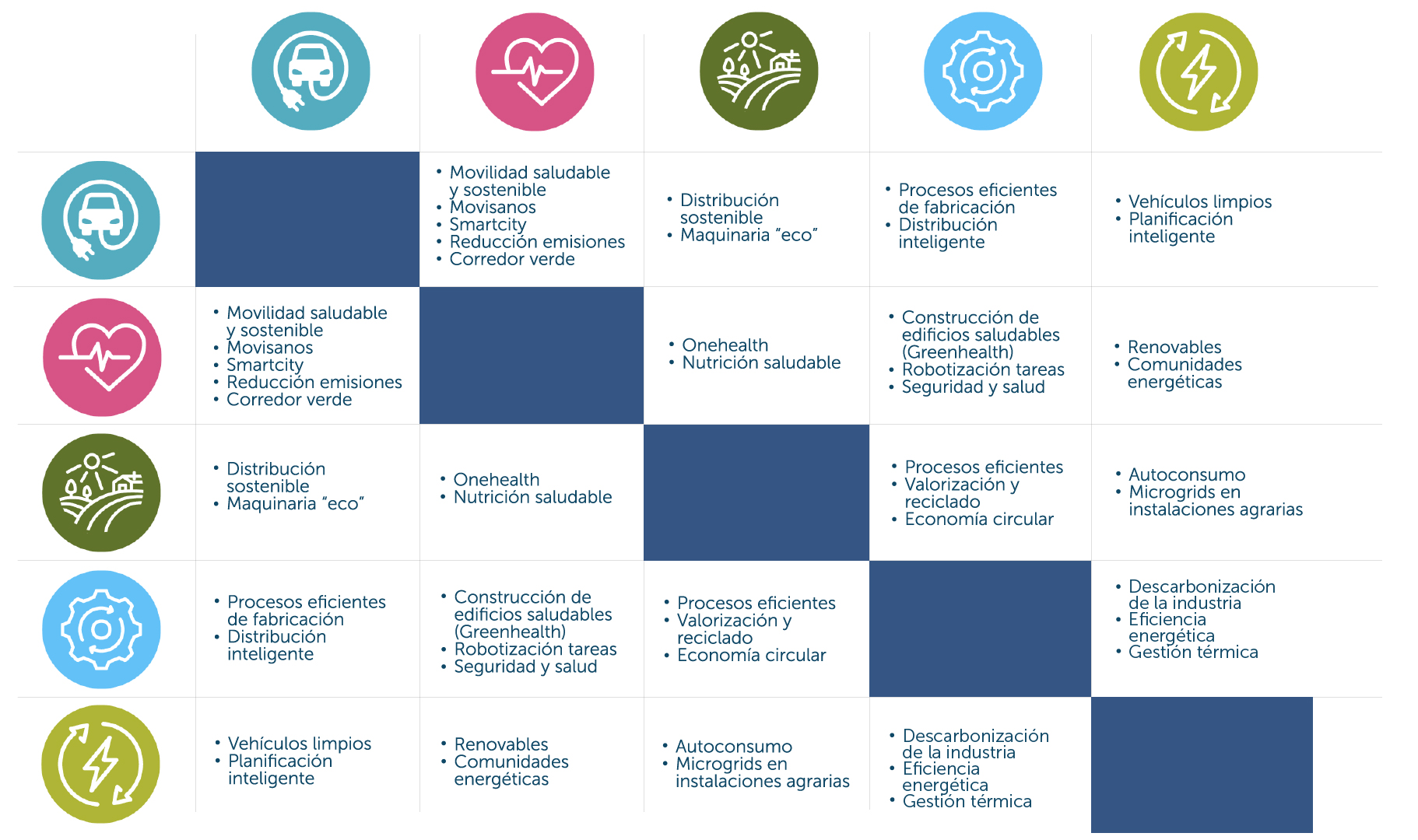 Matriz de ámbitos y soluciones de ITAINNOVA