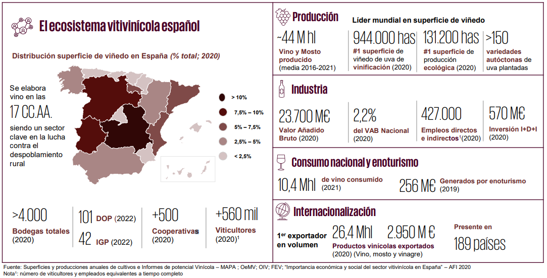 Ecosistema vitivinícola español