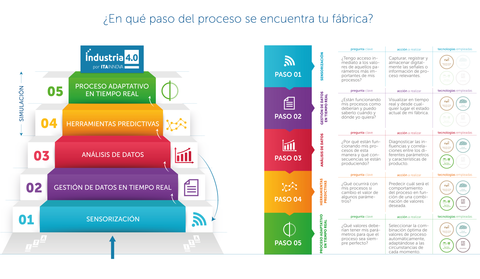 ITAINNOVA  mostrará  proyectos de industria 4.0 en Advanced Factories, la mayor feria del sector