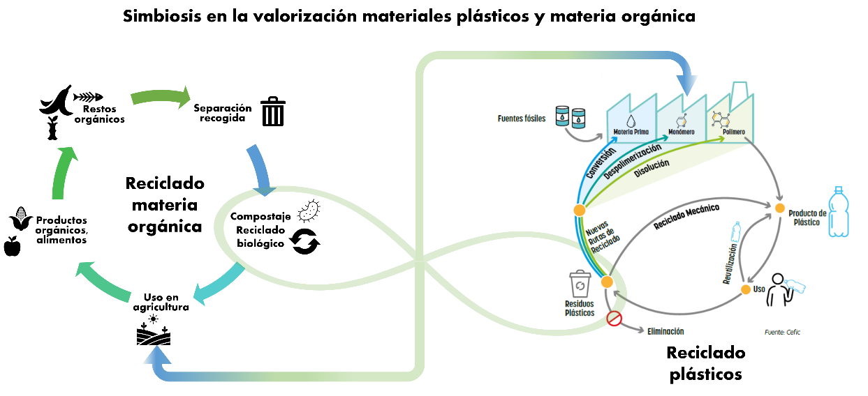 Esquema que representa la simbiosis entre la valorización de materiales plásticos y la materia orgánica