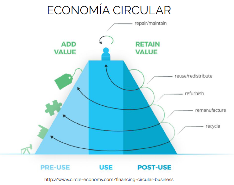 Gráfica que explica la economía circular
