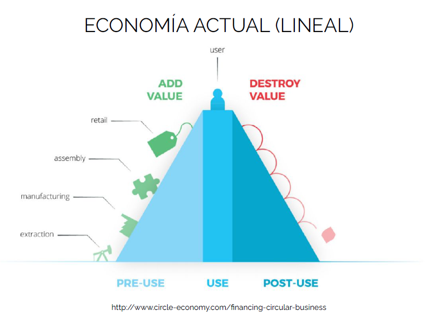 Gráfica que explica la economía actual (lineal)