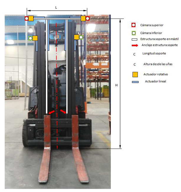 Esquema que muestra los diferentes sensores y controladores con los que fue equipada la carretilla