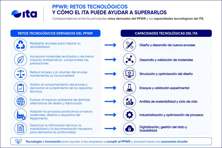 Infografía que representan la correspondencia entre los retos tecnológicos del PPWR y las capacidades del ITA